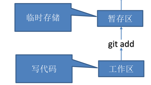 第1章 Git概述