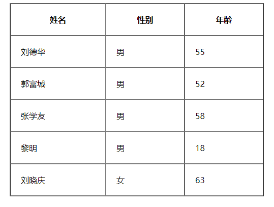 04-表格 table(会使用)