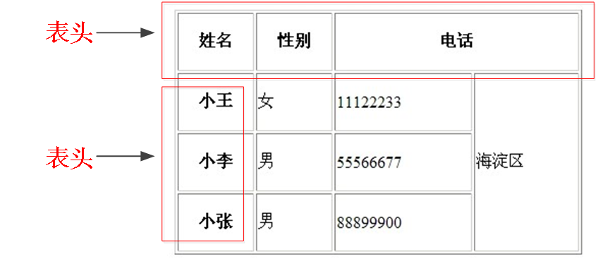 04-表格 table(会使用)