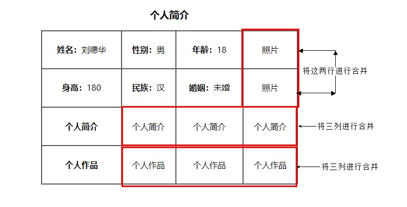 04-表格 table(会使用)