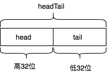 环形队列head和tail索引