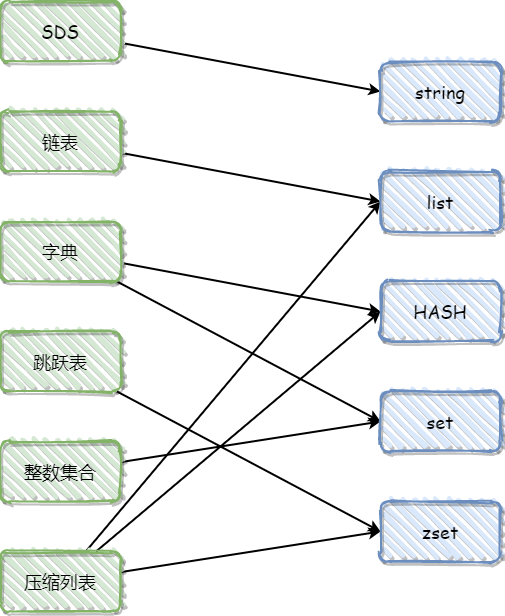 Redis数据类型的底层数据结构