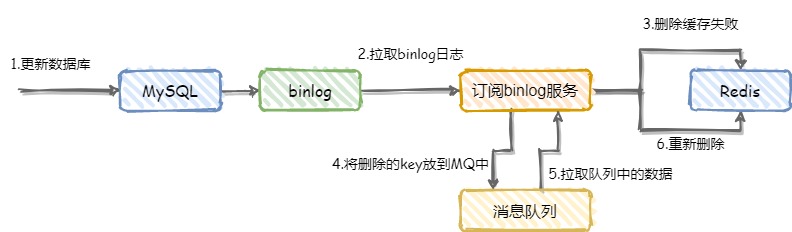 订阅数据库日志