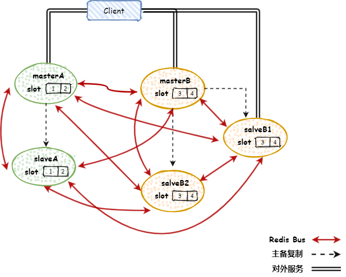 Redis Cluster