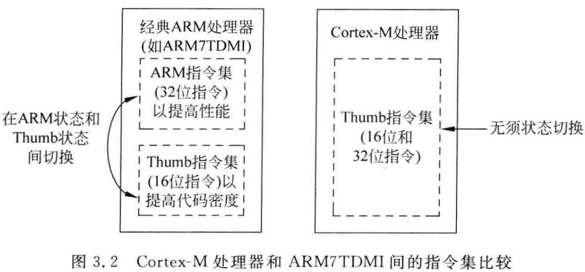 嵌入式筆記1.1 ARM Cortex-M3M4簡介