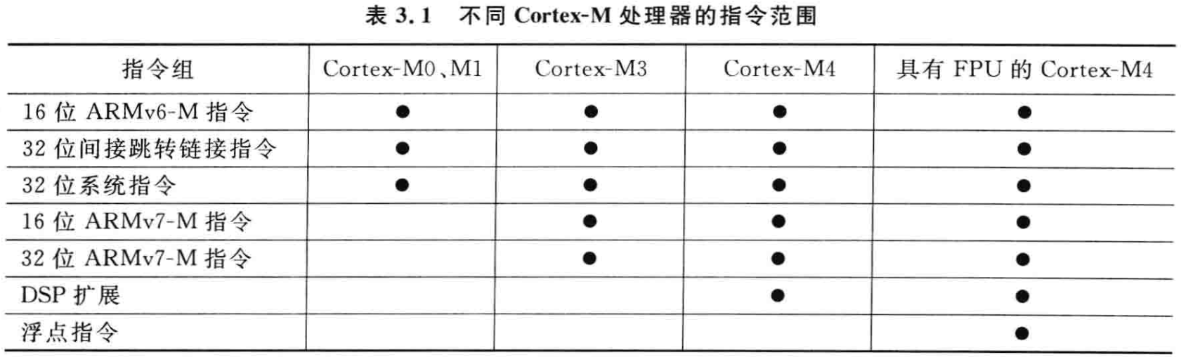 嵌入式筆記1.1 ARM Cortex-M3M4簡介