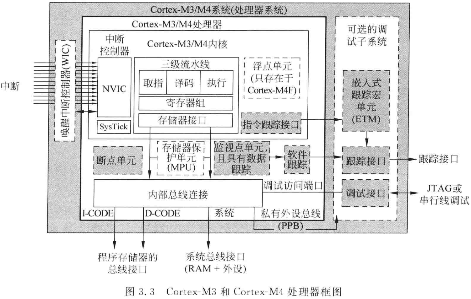 嵌入式筆記1.1 ARM Cortex-M3M4簡介