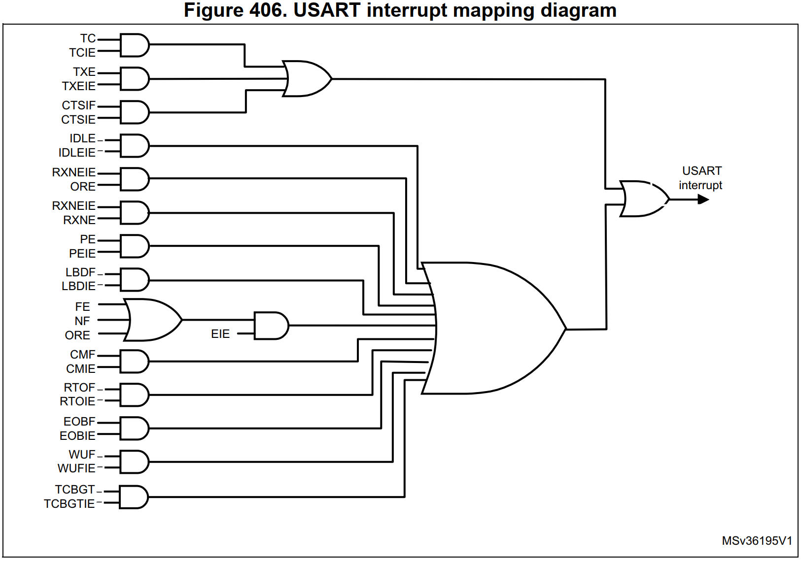 嵌入式笔记4.2 USART