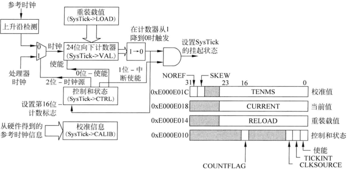 嵌入式筆記5.1 定時器詳解