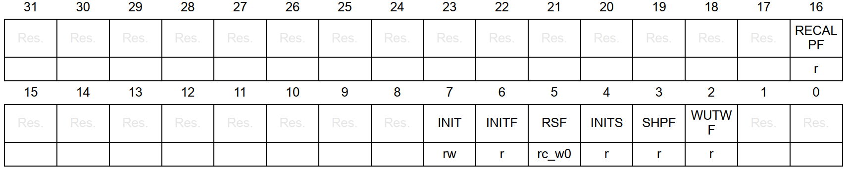 嵌入式筆記5.1 定時器詳解