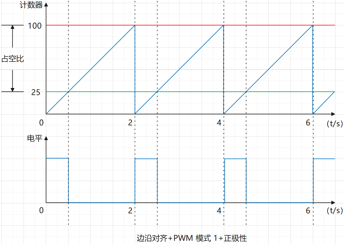 嵌入式作業5.1 定時器程式設計