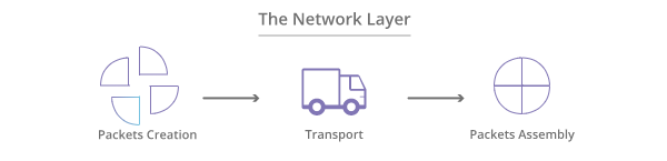 network-layer