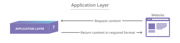 application-layer