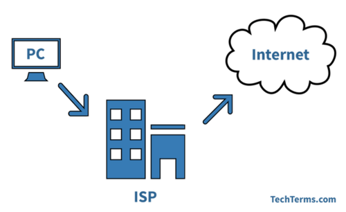 ISP (Internet Service Provider) Definition