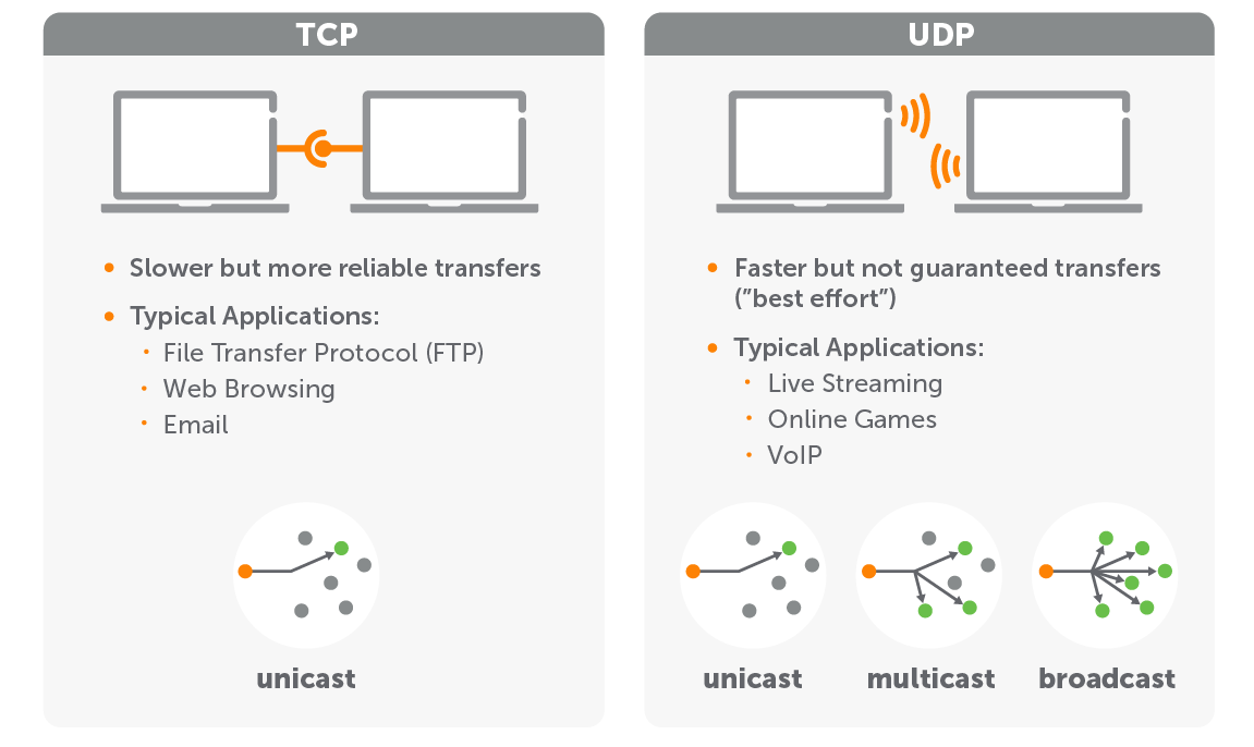 Diagram comparing TCP and UDP