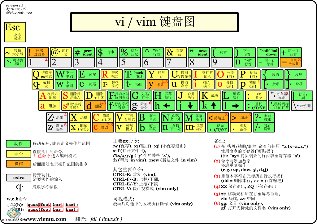 Vi 和 Vim 键盘图