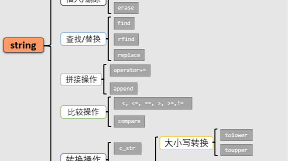 【C++】STL 容器简介