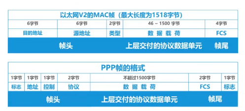 第三章 数据链路层