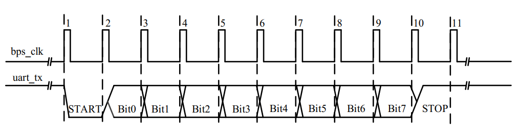 图1-1_发送一个字节的时序图