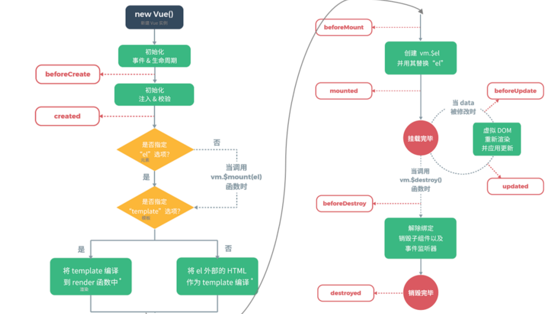 Vue学习笔记-生命周期