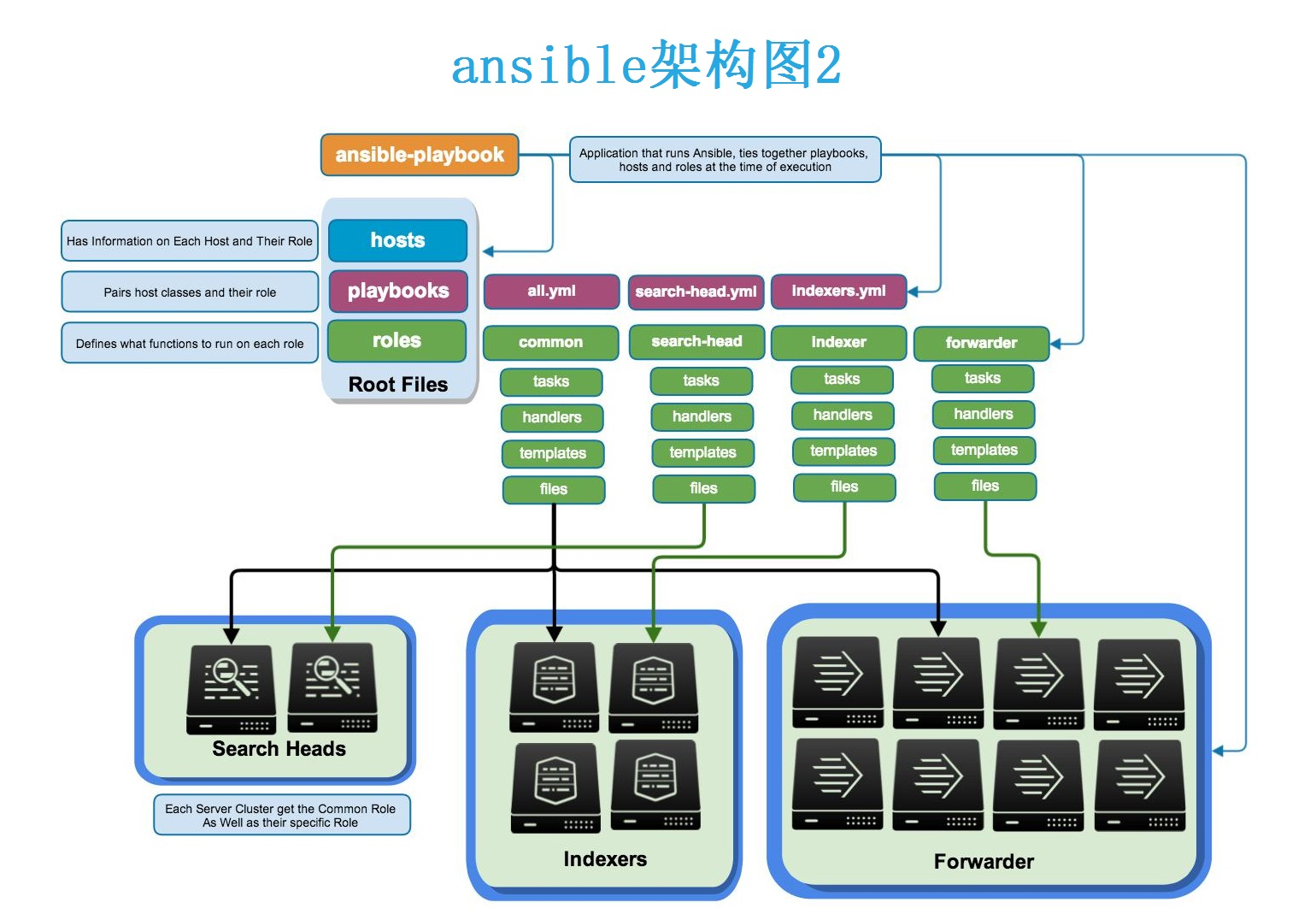 ansible基础使用