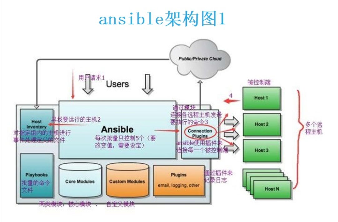 ansible基础使用