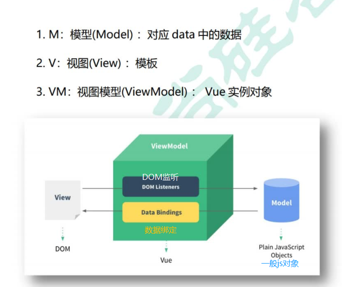 MVVM模型 && 数据代理