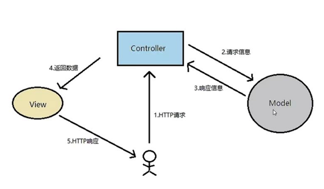 SpringBoot—Controller