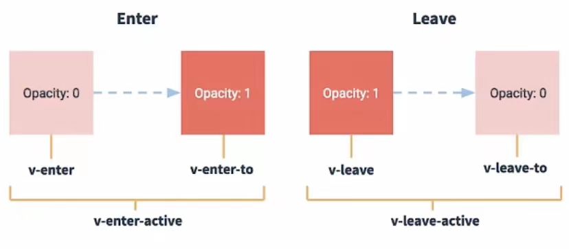 Vue封装的过渡与动画