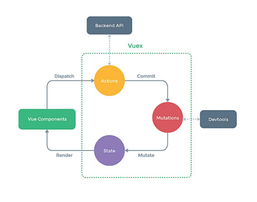 Vuex