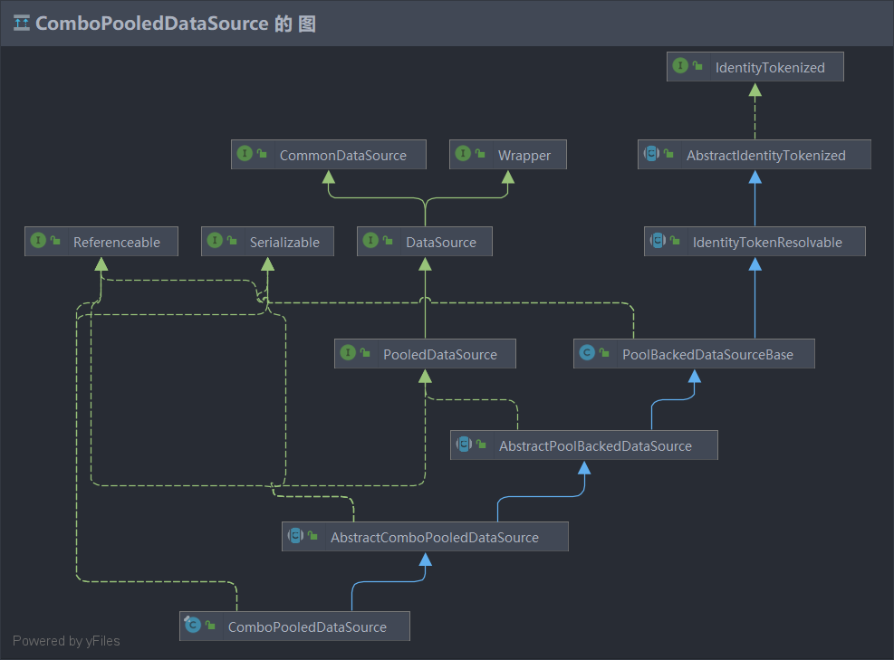 ComboPooledDataSource类继承关系图
