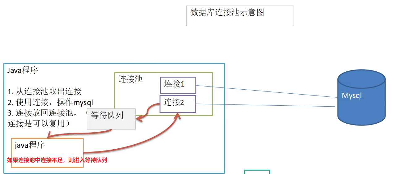 数据库连接池原理2