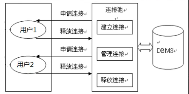 数据库连接池原理