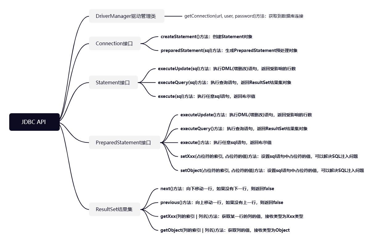 JDBC API