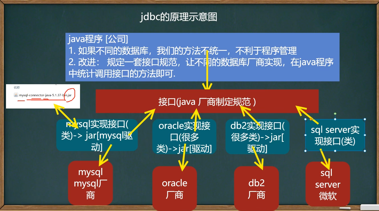 JDBC原理示意图