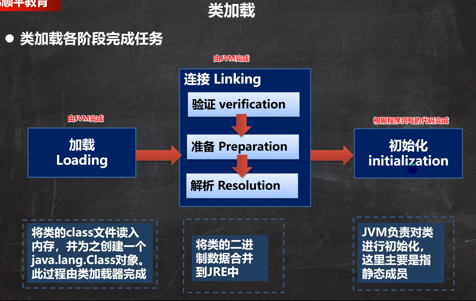 类加载各阶段完成任务