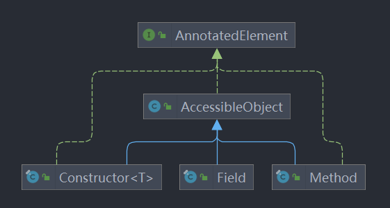 AccessibleObject类继承关系图