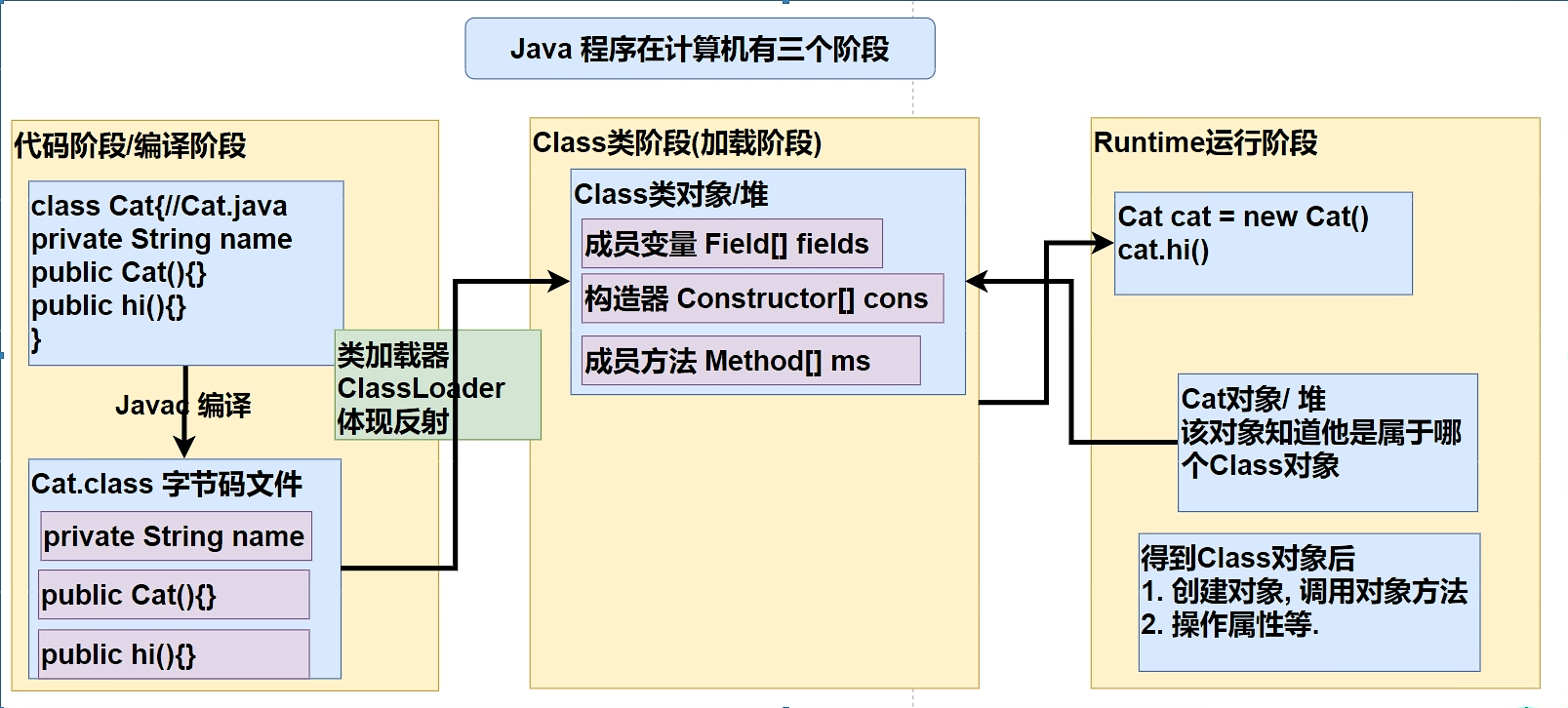 Java反射原理图