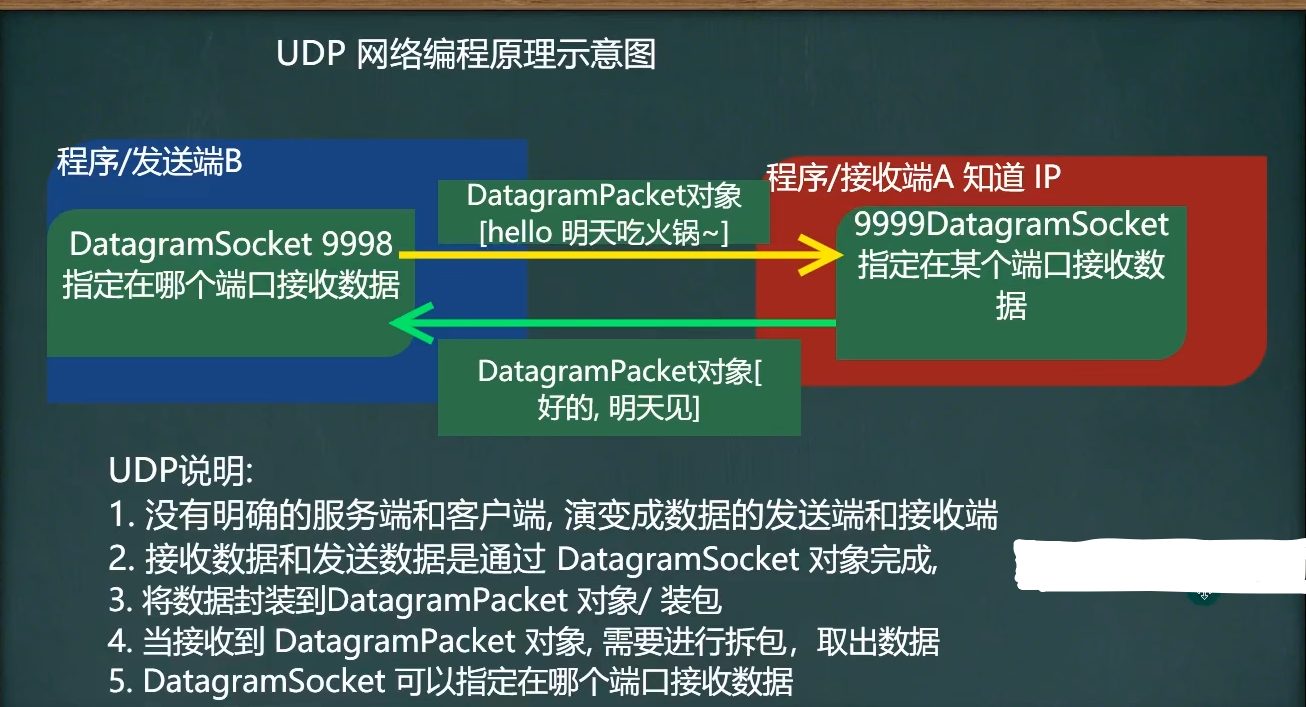 UDP网络编程原理