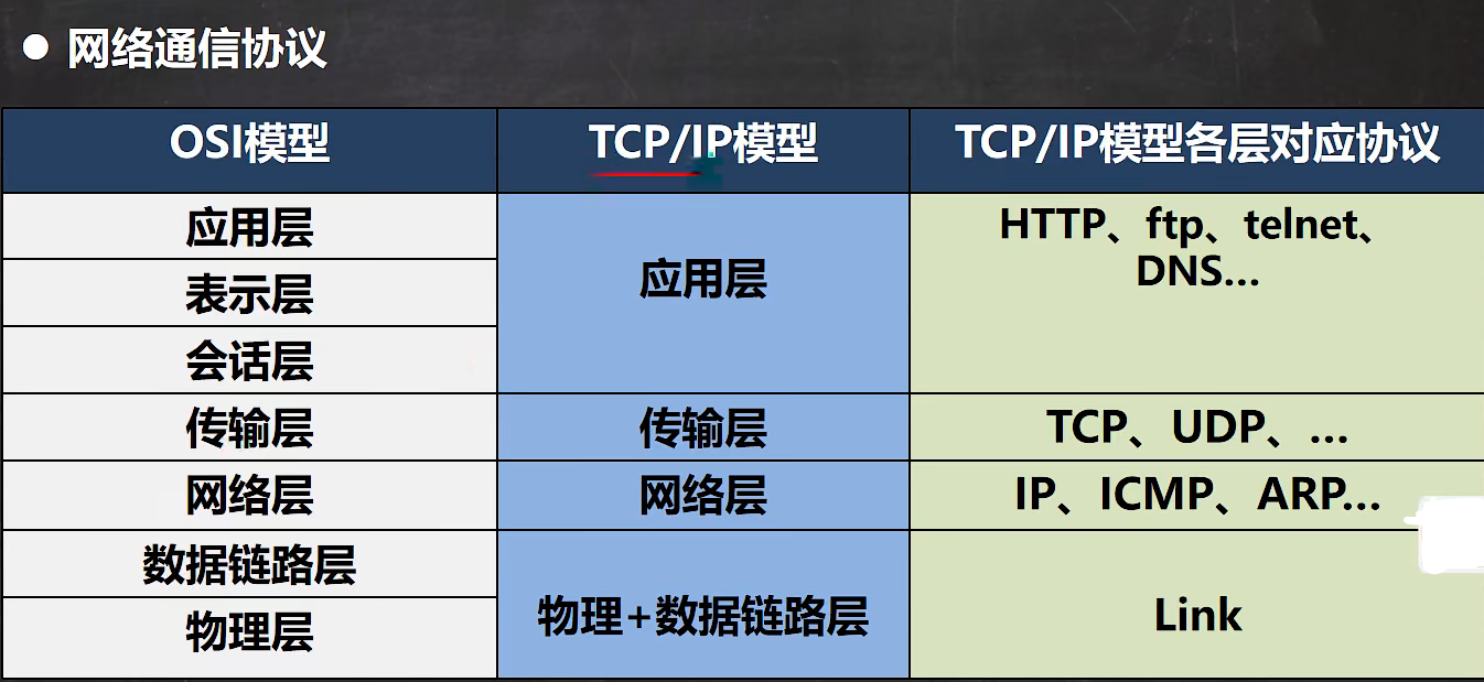 网络通信协议7层模型