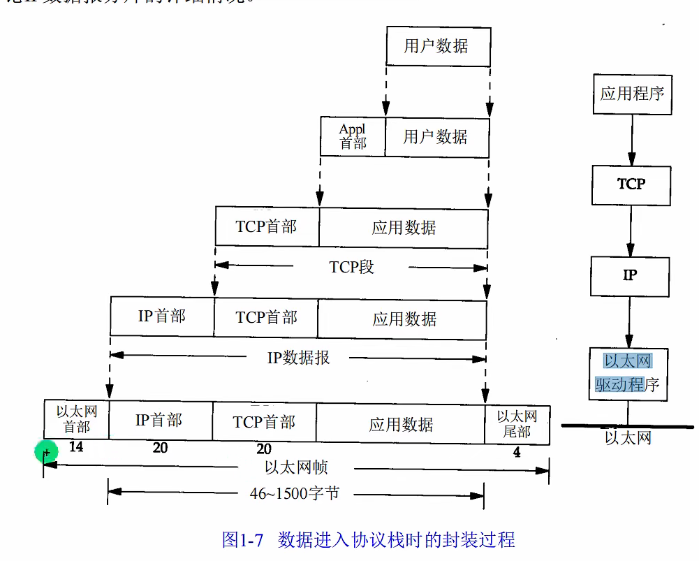 数据进入协议的封装过程