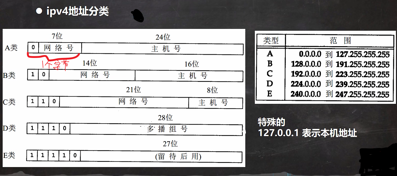 IPv4地址的分类