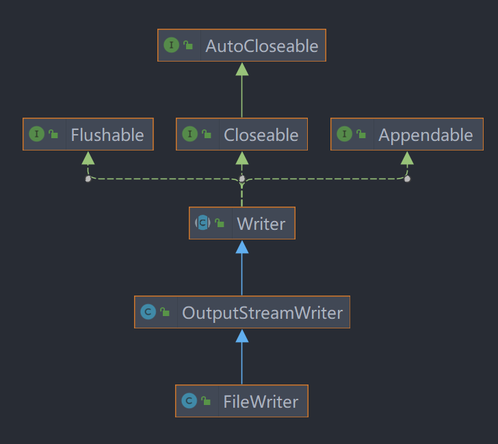 Writer继承关系图