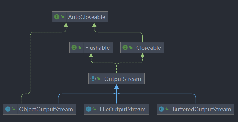 OutputStream继承关系图