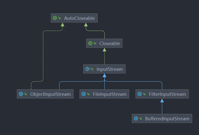 InputStream类继承关系图