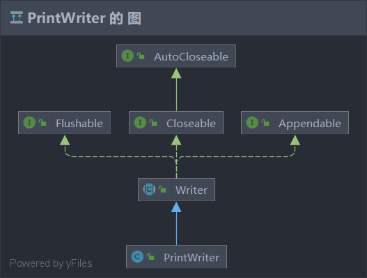 PrintWriter类继承关系图