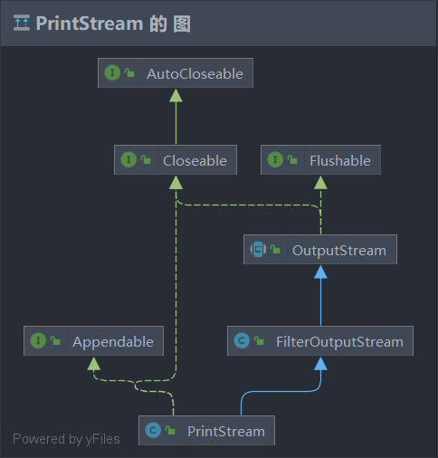 PrintStream类继承关系图