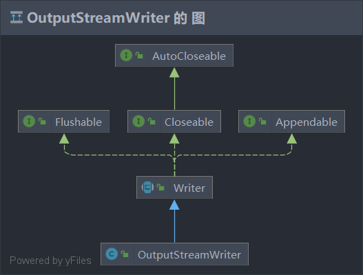 OutputStreamWriter类继承关系图