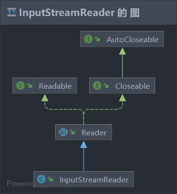 InputStreamReader类继承关系图