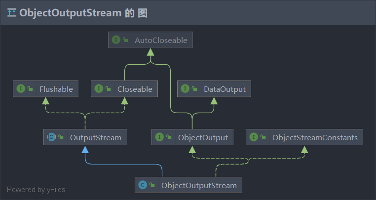 ObjectOutputStream类继承关系图